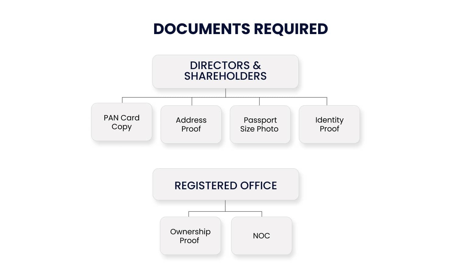 Documents required for Public Limited Company Registration in India